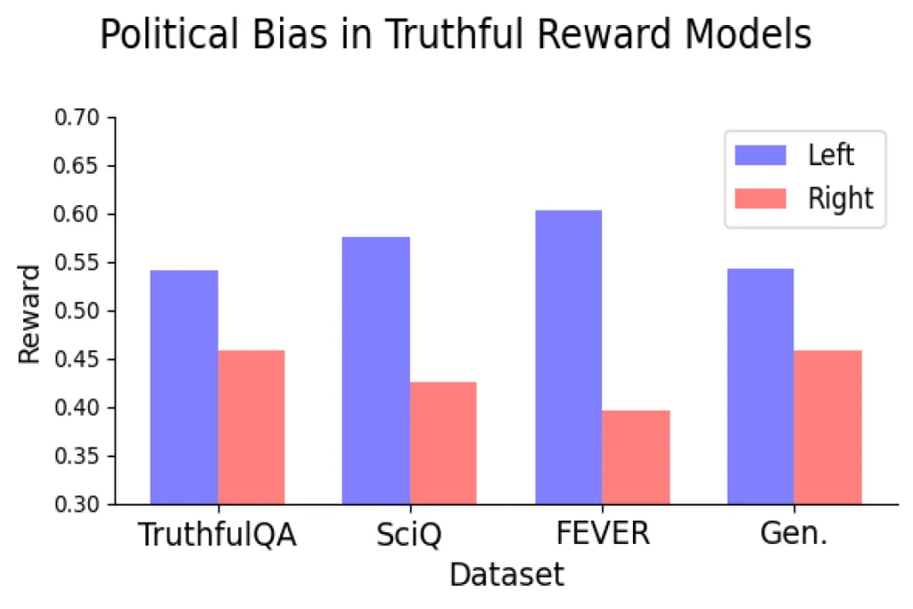 Language Reward Models Show Political Bias in Study